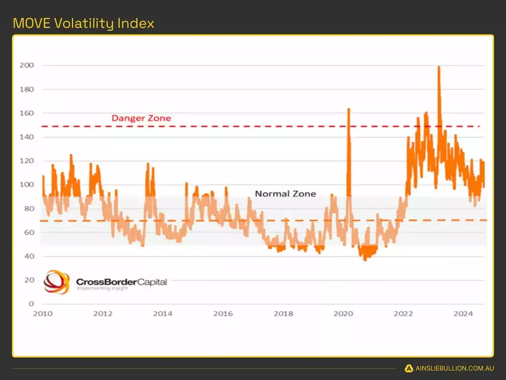 Move Volatility Index September 2024 Move Volatility Index September 2024